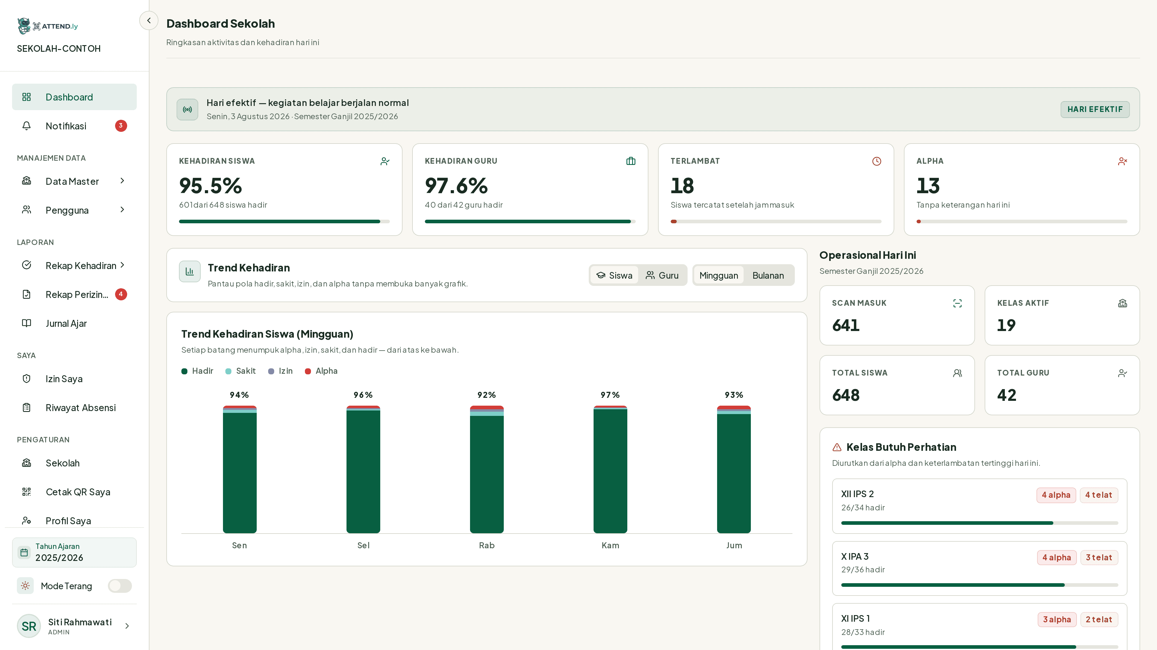 Dashboard admin ATTEND.ly: banner hari efektif, kartu kehadiran siswa dan guru, grafik tren kehadiran mingguan, dan panel kelas yang butuh perhatian. Semua angka dan nama pada gambar adalah contoh.
