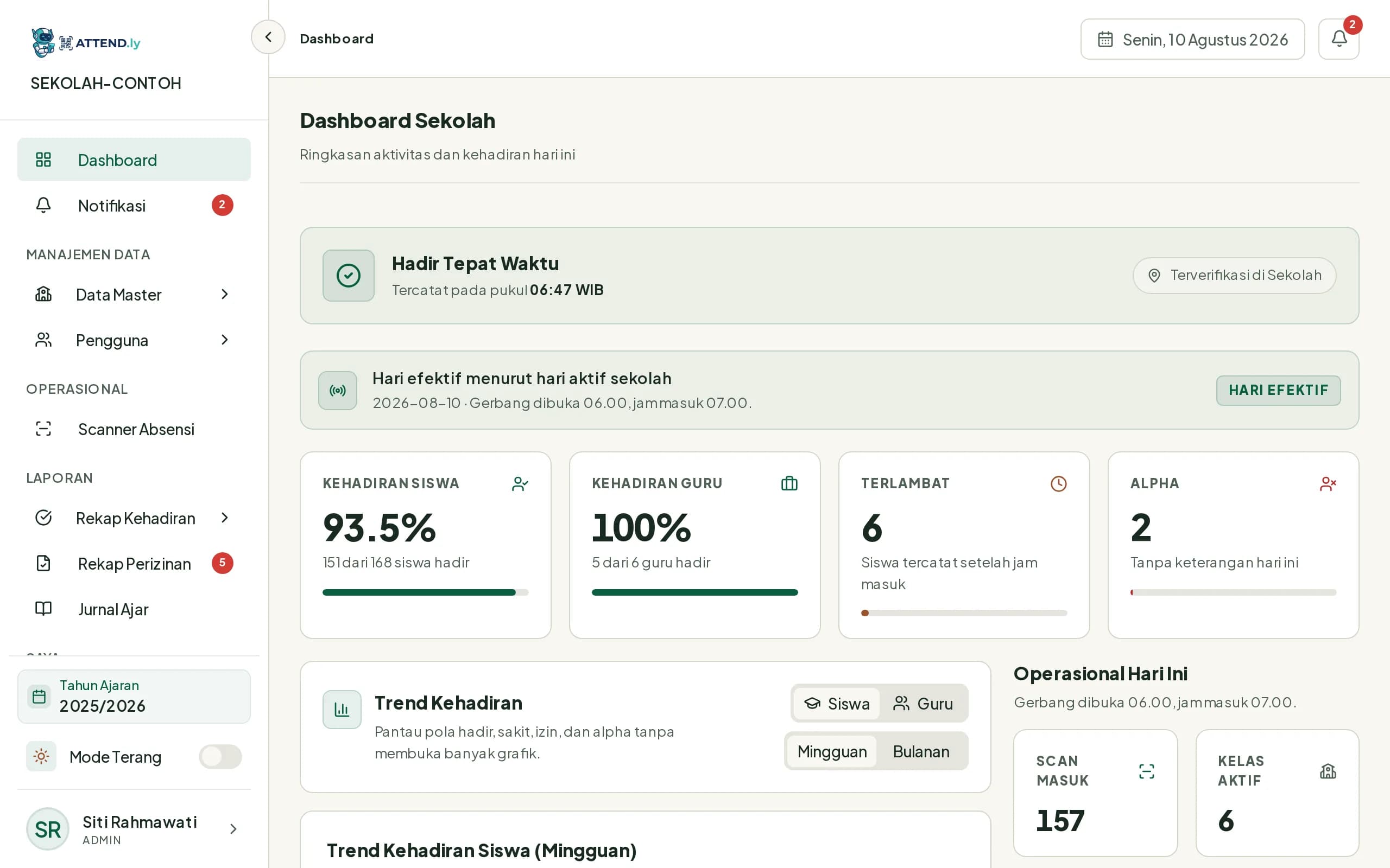 Dashboard Sekolah menampilkan persentase kehadiran siswa dan guru, jumlah terlambat, alpa, dan tren kehadiran